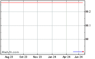 1 Year SpareBank Chart