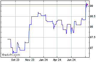 1 Year Austria Chart