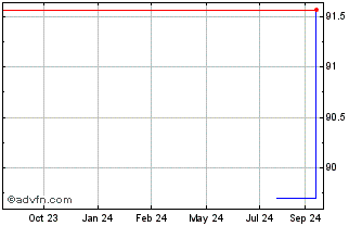 1 Year Japan Finance Organisati... Chart