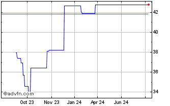 1 Year Kingdom of Belgium Chart