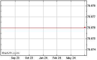 1 Year Glencore Capital Finance... Chart