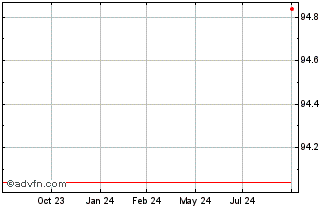 1 Year Societe Generale Chart