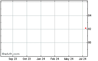 1 Year Danfoss As Chart