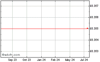 1 Year Louis Dreyfus Company BV Chart