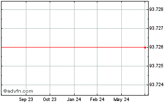 1 Year Danfoss Finance I Bv Chart