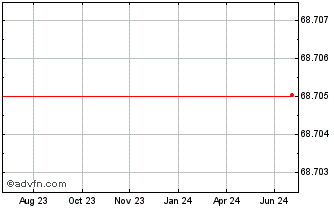 1 Year Amazoncom Chart