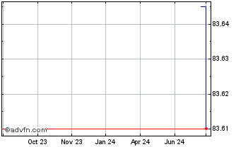 1 Year Cerba Healthcare Chart