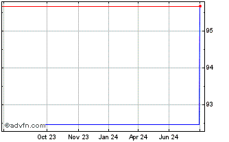 1 Year Ryanair DAC Chart