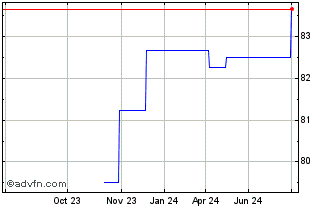 1 Year Republic of Finland Chart