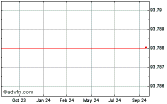 1 Year Cellnex Finance Chart