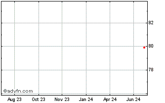 1 Year Stellantis Chart