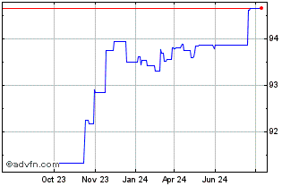 1 Year European Union Chart