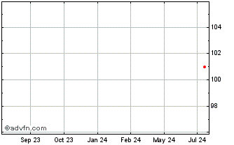 1 Year Titan Holdings II Chart