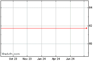 1 Year Eli Lilly Chart