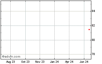 1 Year Ausgrid Finance Chart