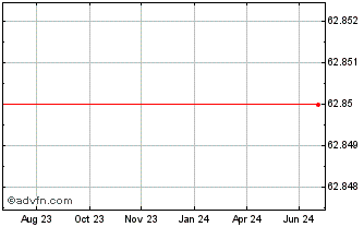 1 Year Argenta Spaarbank Chart