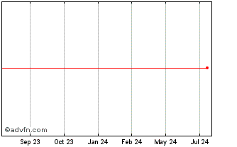 1 Year Sydbank Chart