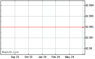 1 Year Highlands Holdings Bond ... Chart