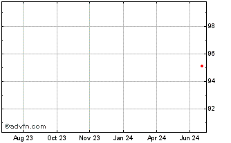1 Year NTT Finance Chart