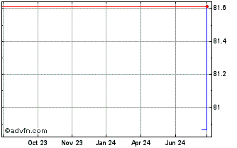 1 Year SFIL Chart