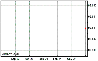 1 Year Westpac Securities Chart