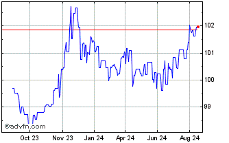 1 Year Nestl Finance Chart