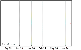 1 Year Bpifrance Chart