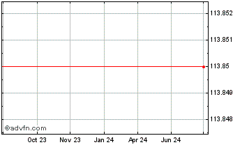 1 Year Csg Chart