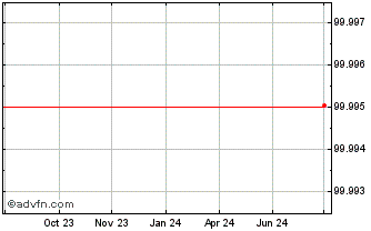 1 Year GSK Chart