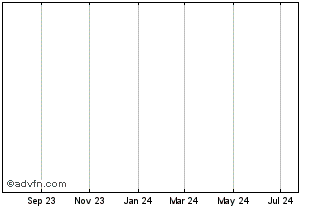 1 Year Procter & Gamble Chart