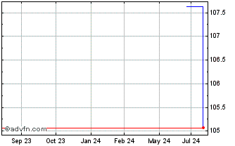 1 Year Benteler Chart