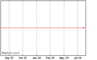 1 Year SpareBank 1 Boligkreditt Chart