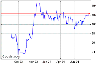 1 Year BMW Finance Chart