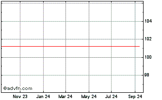 1 Year Edenred Chart