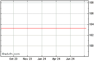 1 Year Edenred Chart