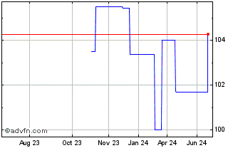 1 Year S IMMO Chart