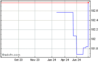 1 Year Carlsberg Breweries Chart