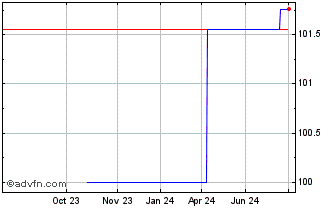 1 Year ING Bank Chart