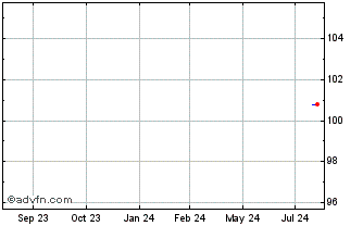 1 Year Deutsche Bank SAE Chart