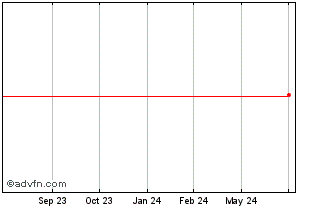 1 Year SpareBank 1 Boligkreditt Chart