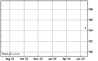 1 Year JPMorgan Chase Chart