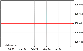 1 Year Eroski Sociedad Cooperat... Chart