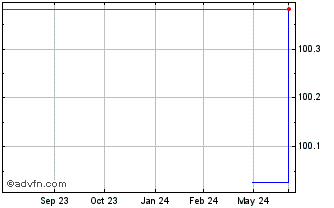1 Year Roche Finance Europe BV Chart
