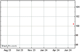 1 Year NatWest Markets Chart