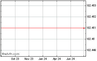 1 Year Banco de Sabadell Chart