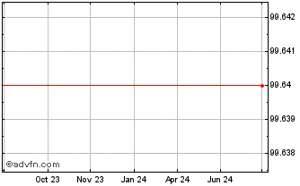 1 Year Dexia Chart