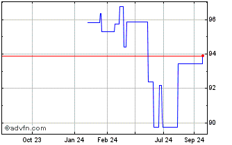 1 Year Republic of France Chart