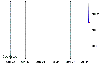 1 Year Coca Cola HBC Finance BV Chart