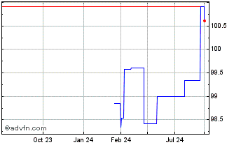 1 Year Republic of Lithuania Chart