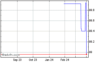 1 Year Unilever Finance Netherl... Chart